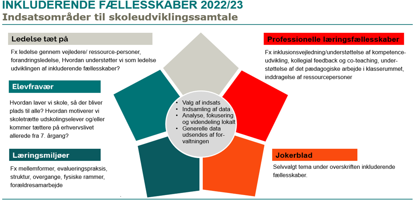 Figuren illustrer indsatsområder til skoleudviklingssamtalen.Områderne er Ledelse tæt på, Elevfravær, Læringsmiljøer, Professionelle læringsfællesskaber og Jokerblad