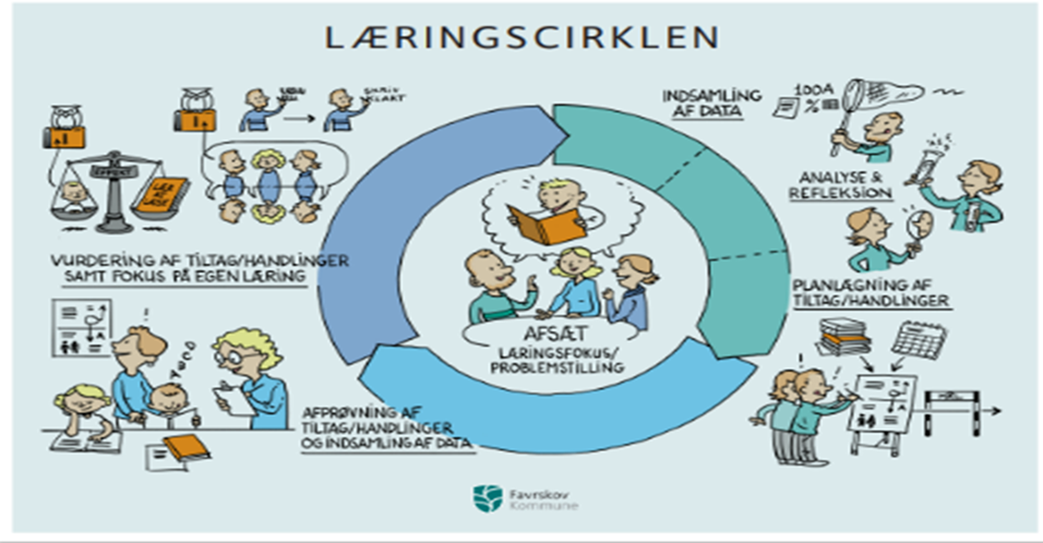 Figuren illustrer Læringscirklen med fokus i Afsæt - læringsfokus/problemstilling startende med Indsamling af data, analyse og refleksion, planlægning af tiltag/handlinger, afprøvning af tiltag/handlinger og indsamling af data, vurdering af tiltag/handlinger samt fokus på egen læring.